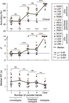 Intracranial electrophysiology of spectrally degraded speech in the human cortex